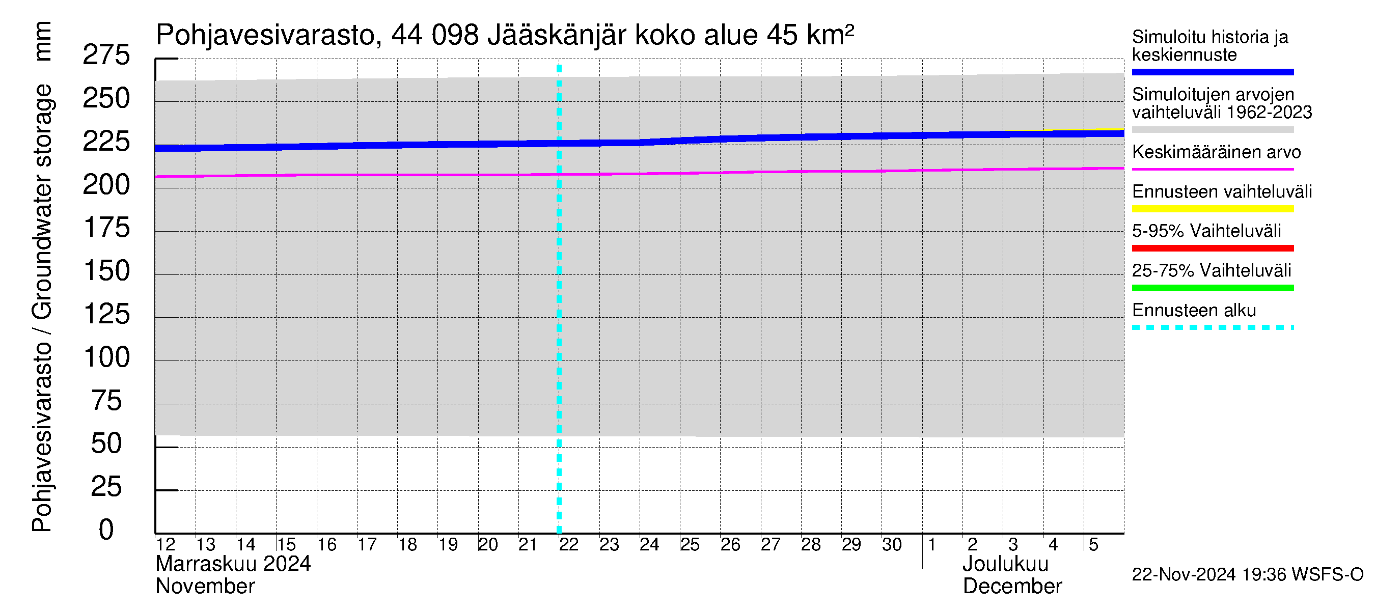 Lapuanjoen vesistöalue - Jääskänjärvi: Pohjavesivarasto