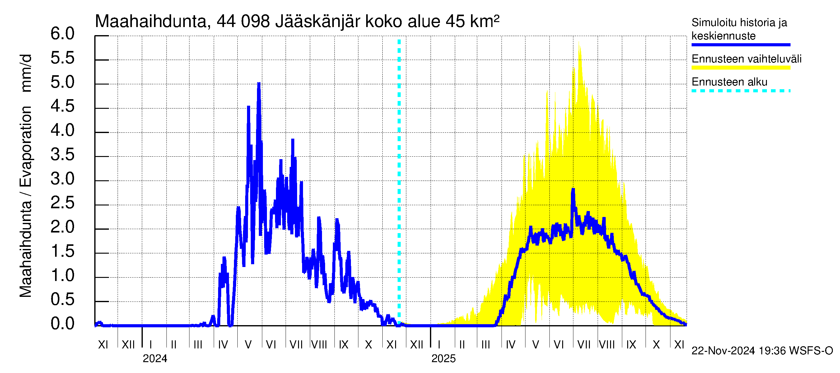 Lapuanjoen vesistöalue - Jääskänjärvi: Haihdunta maa-alueelta