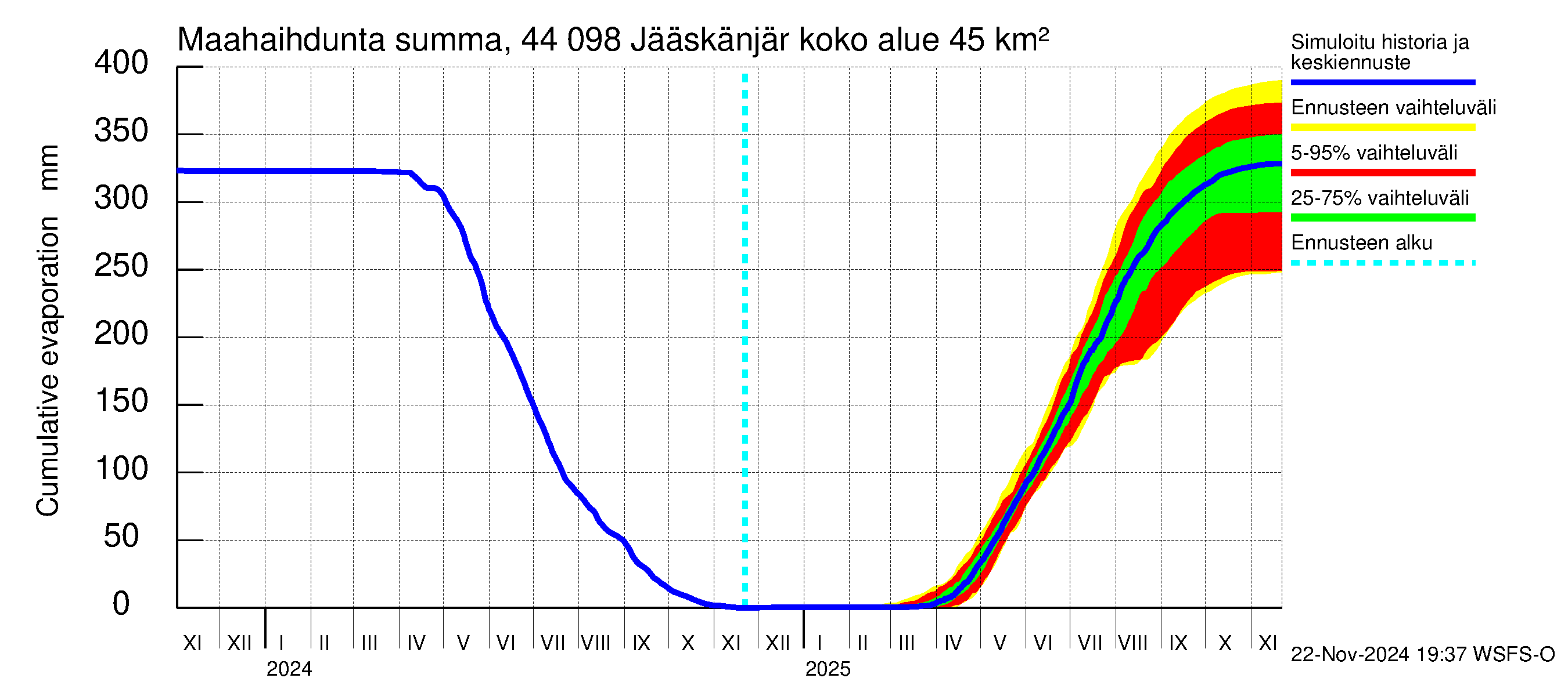 Lapuanjoen vesistöalue - Jääskänjärvi: Haihdunta maa-alueelta - summa