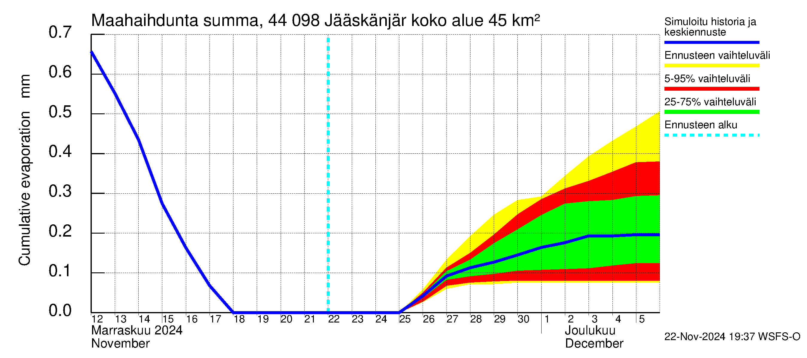 Lapuanjoen vesistöalue - Jääskänjärvi: Haihdunta maa-alueelta - summa