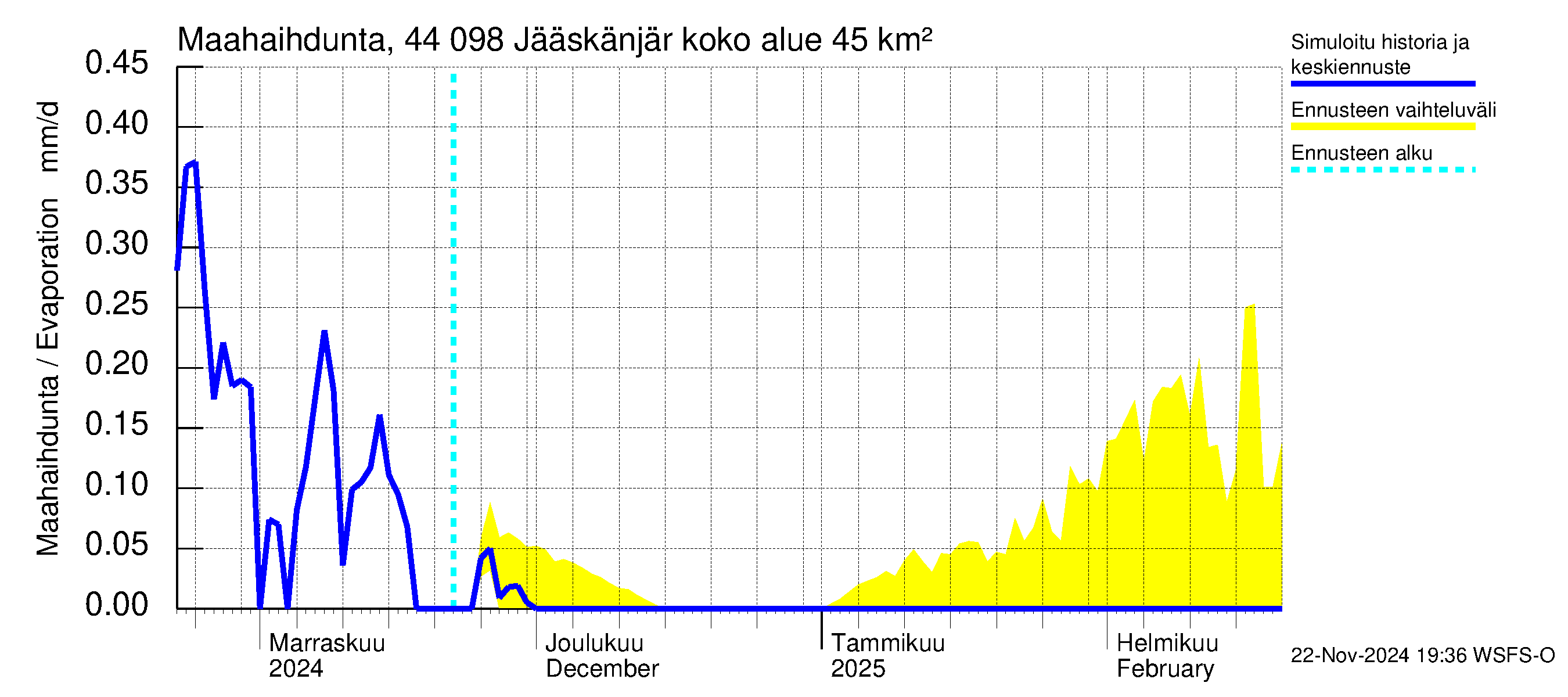 Lapuanjoen vesistöalue - Jääskänjärvi: Haihdunta maa-alueelta