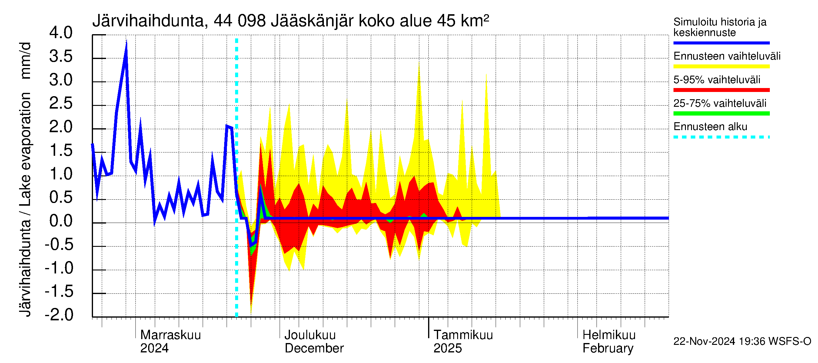 Lapuanjoen vesistöalue - Jääskänjärvi: Järvihaihdunta