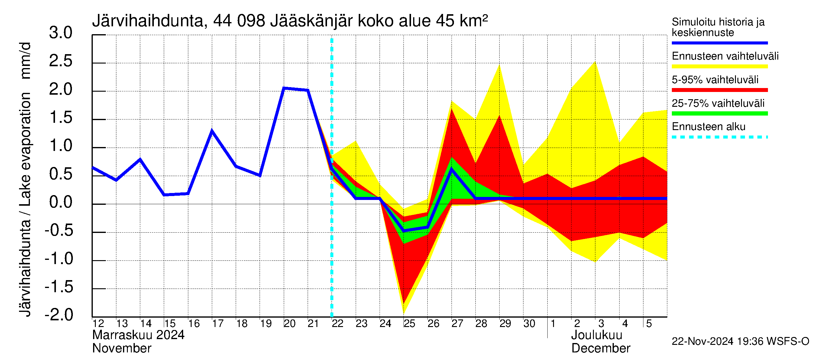 Lapuanjoen vesistöalue - Jääskänjärvi: Järvihaihdunta