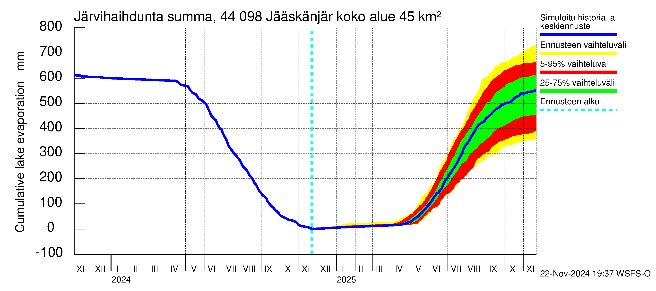 Lapuanjoen vesistöalue - Jääskänjärvi: Järvihaihdunta - summa