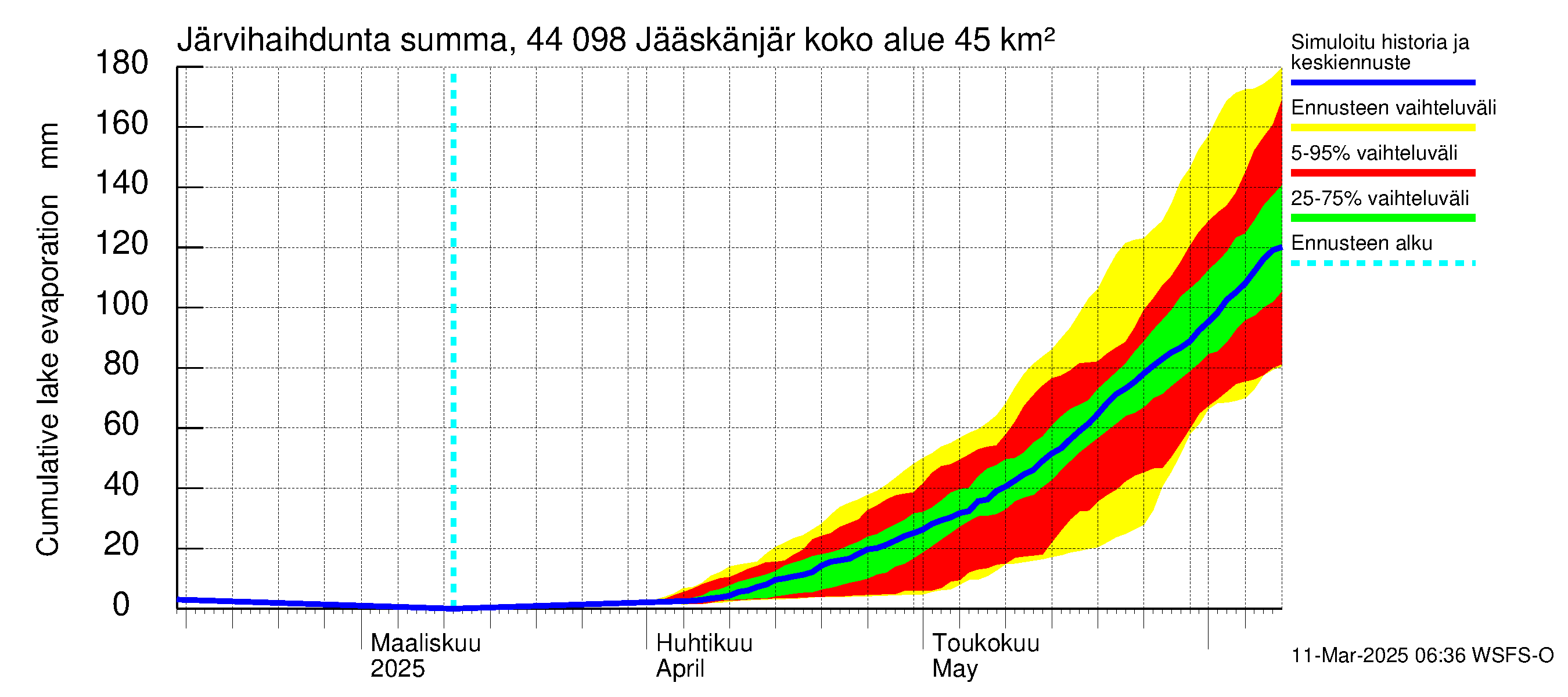 Lapuanjoen vesistöalue - Jääskänjärvi: Järvihaihdunta - summa