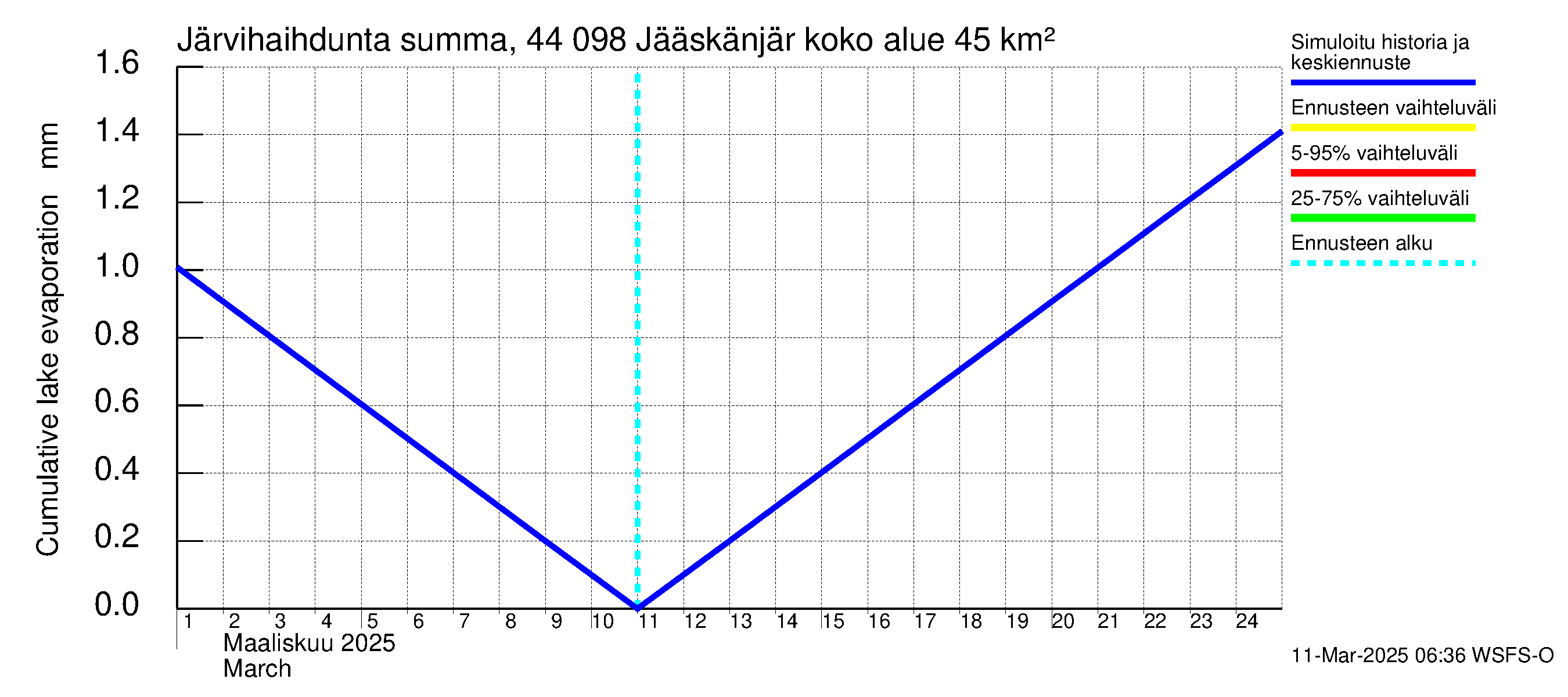 Lapuanjoen vesistöalue - Jääskänjärvi: Järvihaihdunta - summa