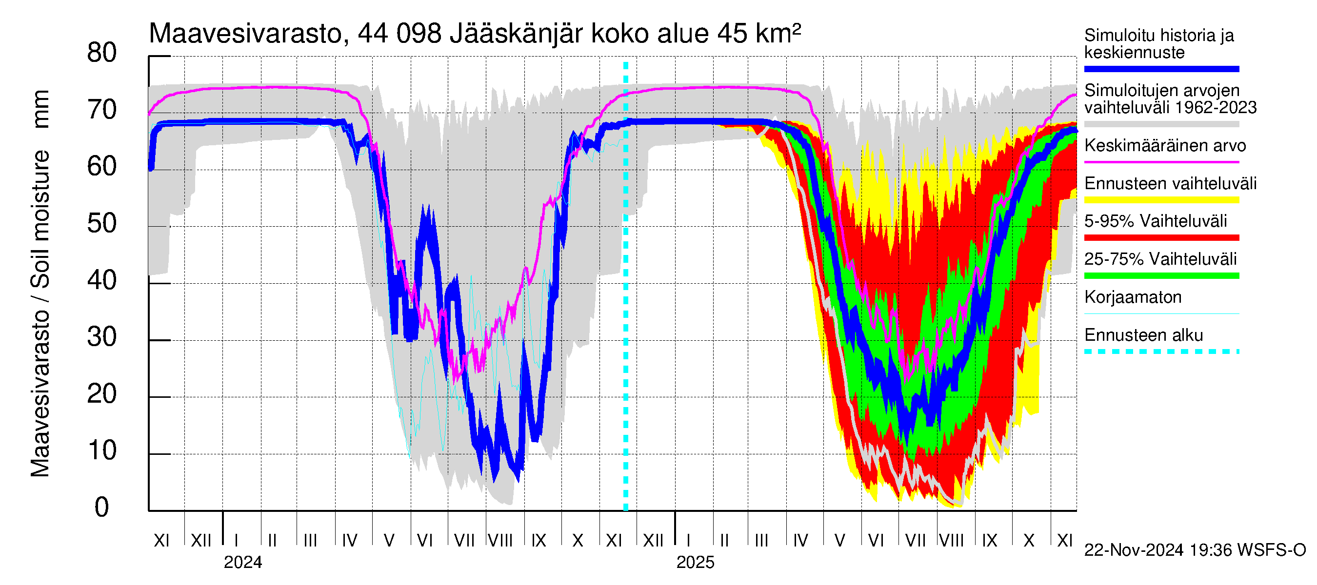 Lapuanjoen vesistöalue - Jääskänjärvi: Maavesivarasto