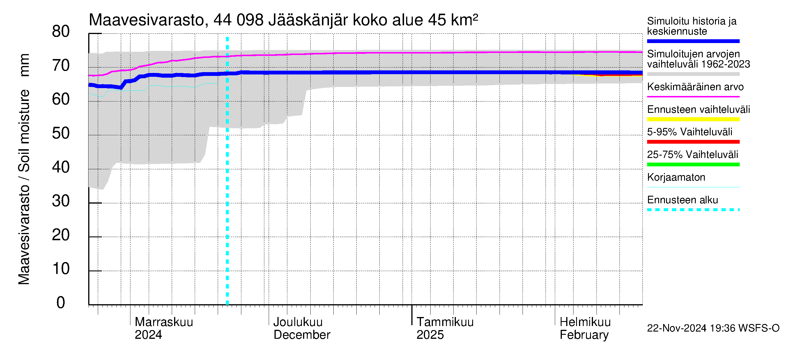 Lapuanjoen vesistöalue - Jääskänjärvi: Maavesivarasto