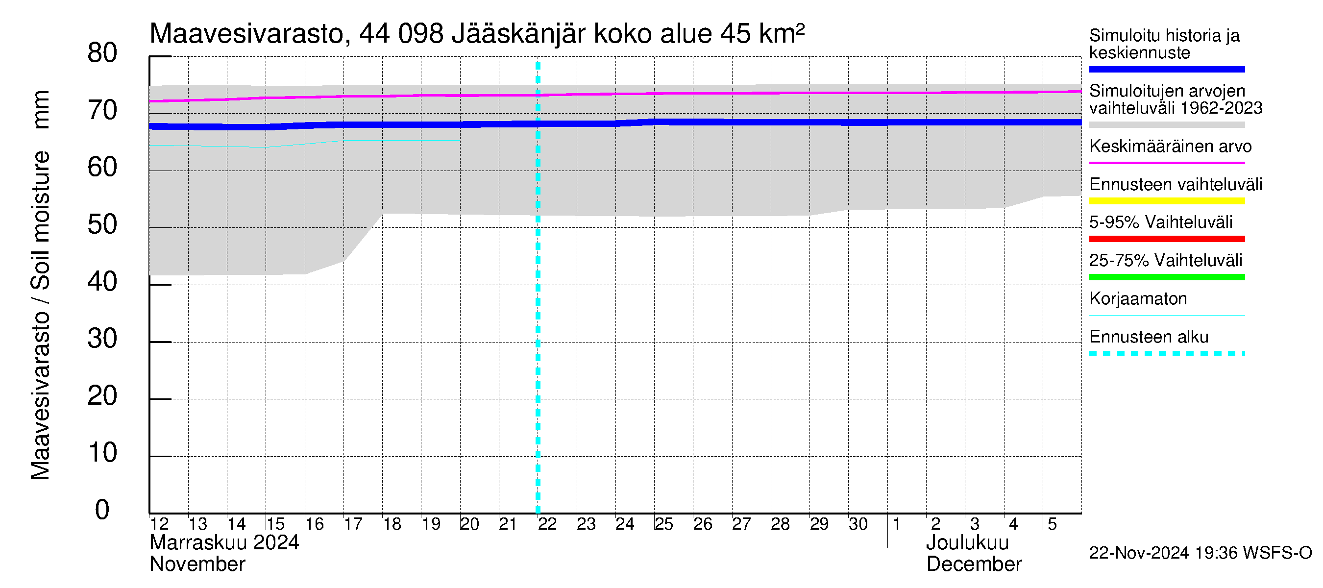 Lapuanjoen vesistöalue - Jääskänjärvi: Maavesivarasto