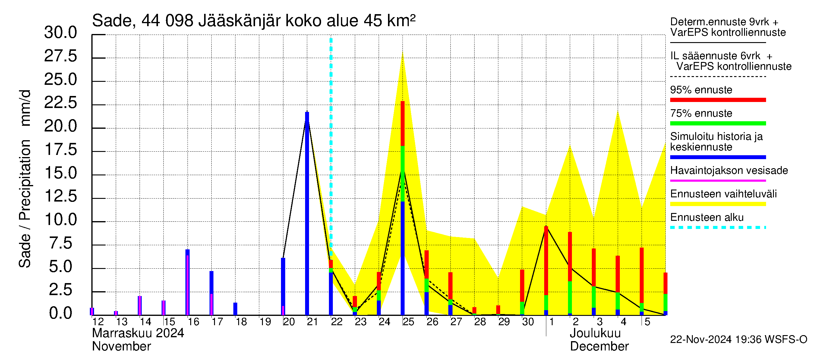 Lapuanjoen vesistöalue - Jääskänjärvi: Sade