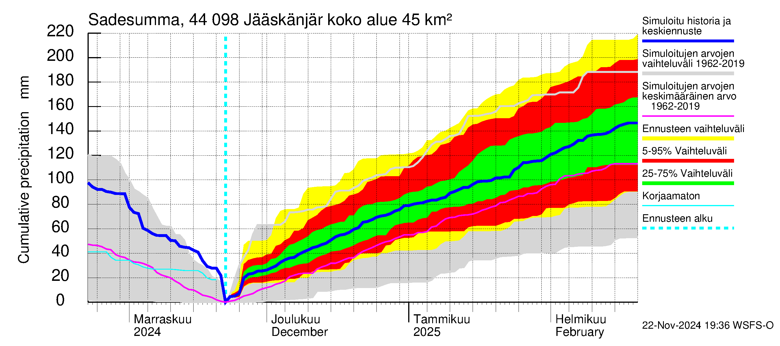 Lapuanjoen vesistöalue - Jääskänjärvi: Sade - summa