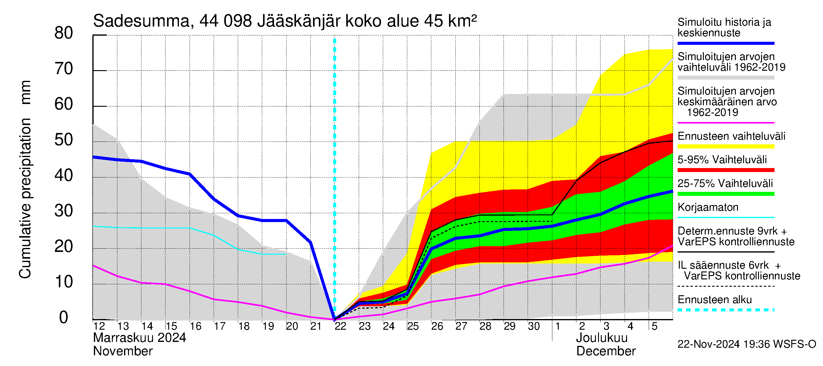 Lapuanjoen vesistöalue - Jääskänjärvi: Sade - summa