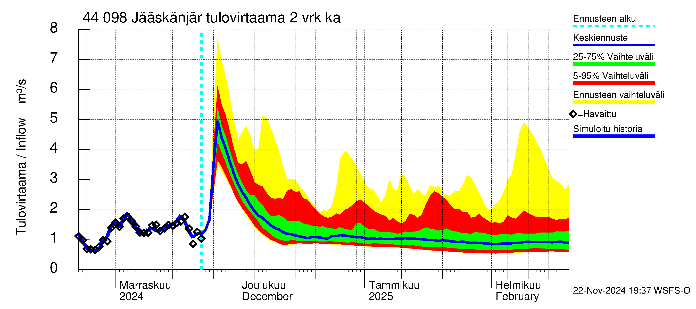 Lapuanjoen vesistöalue - Jääskänjärvi: Tulovirtaama (usean vuorokauden liukuva keskiarvo) - jakaumaennuste