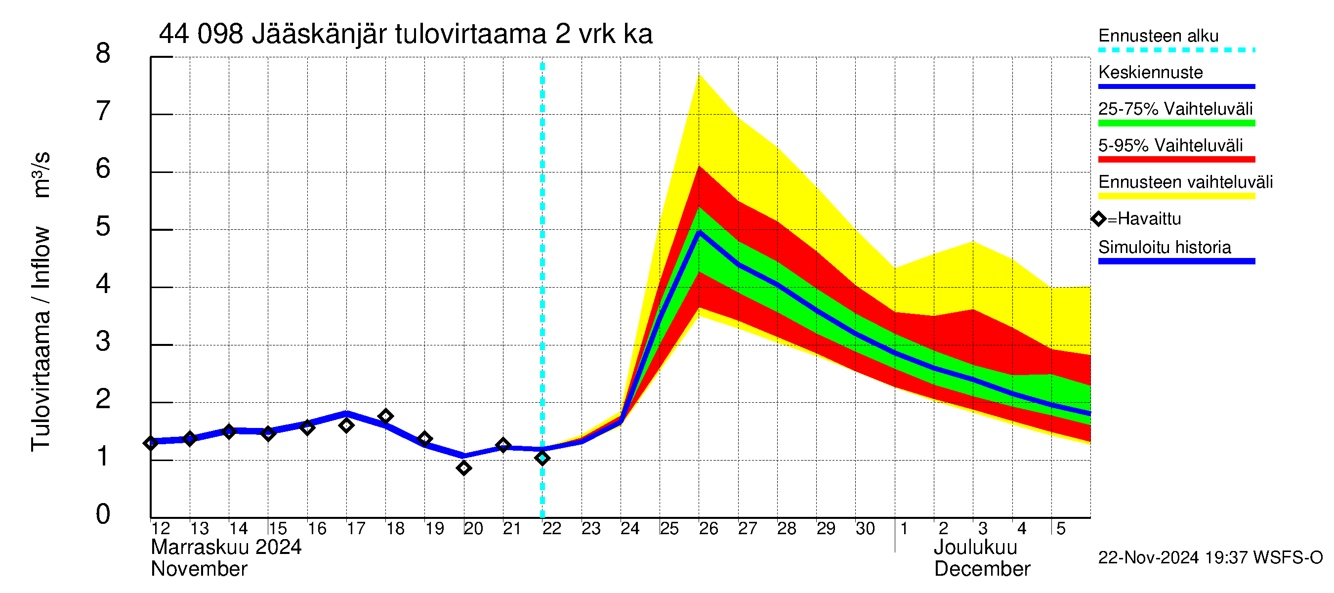 Lapuanjoen vesistöalue - Jääskänjärvi: Tulovirtaama (usean vuorokauden liukuva keskiarvo) - jakaumaennuste