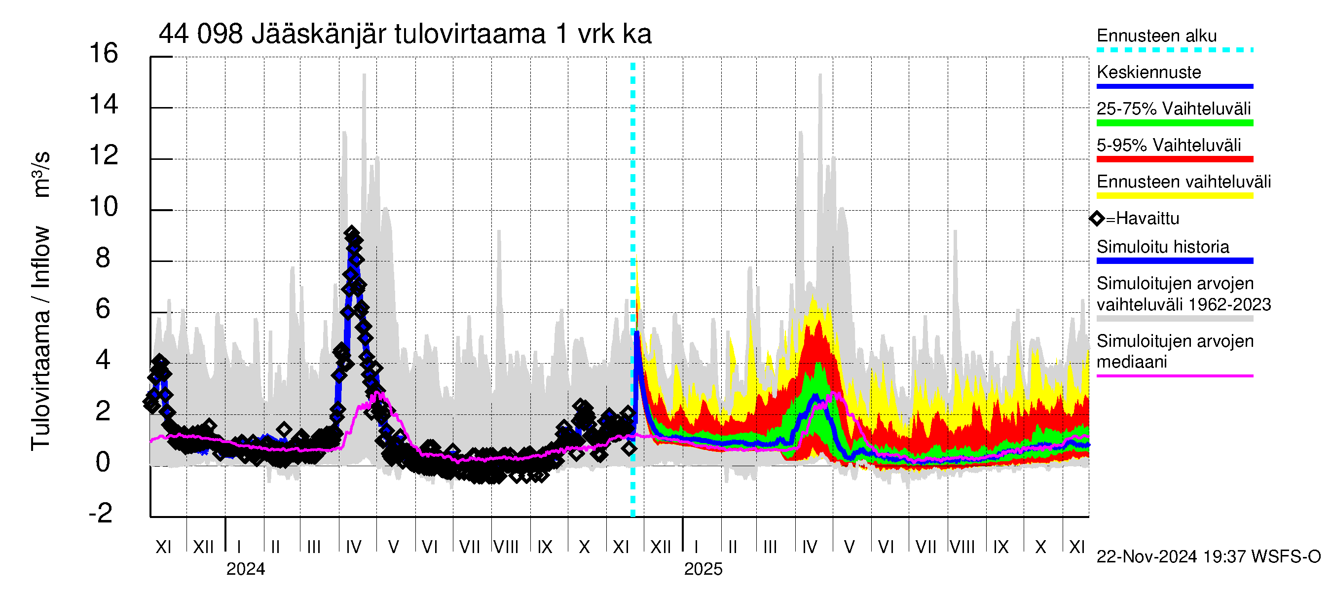 Lapuanjoen vesistöalue - Jääskänjärvi: Tulovirtaama - jakaumaennuste