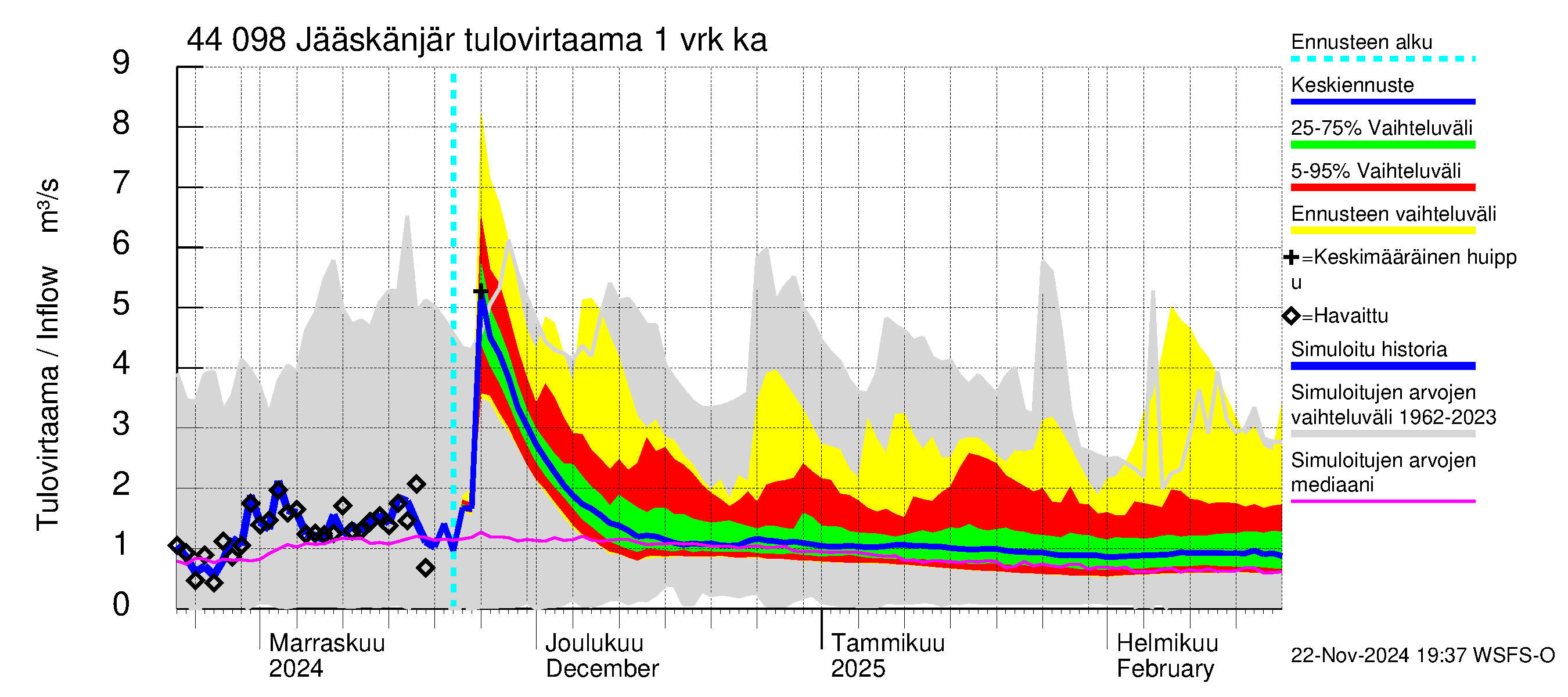 Lapuanjoen vesistöalue - Jääskänjärvi: Tulovirtaama - jakaumaennuste