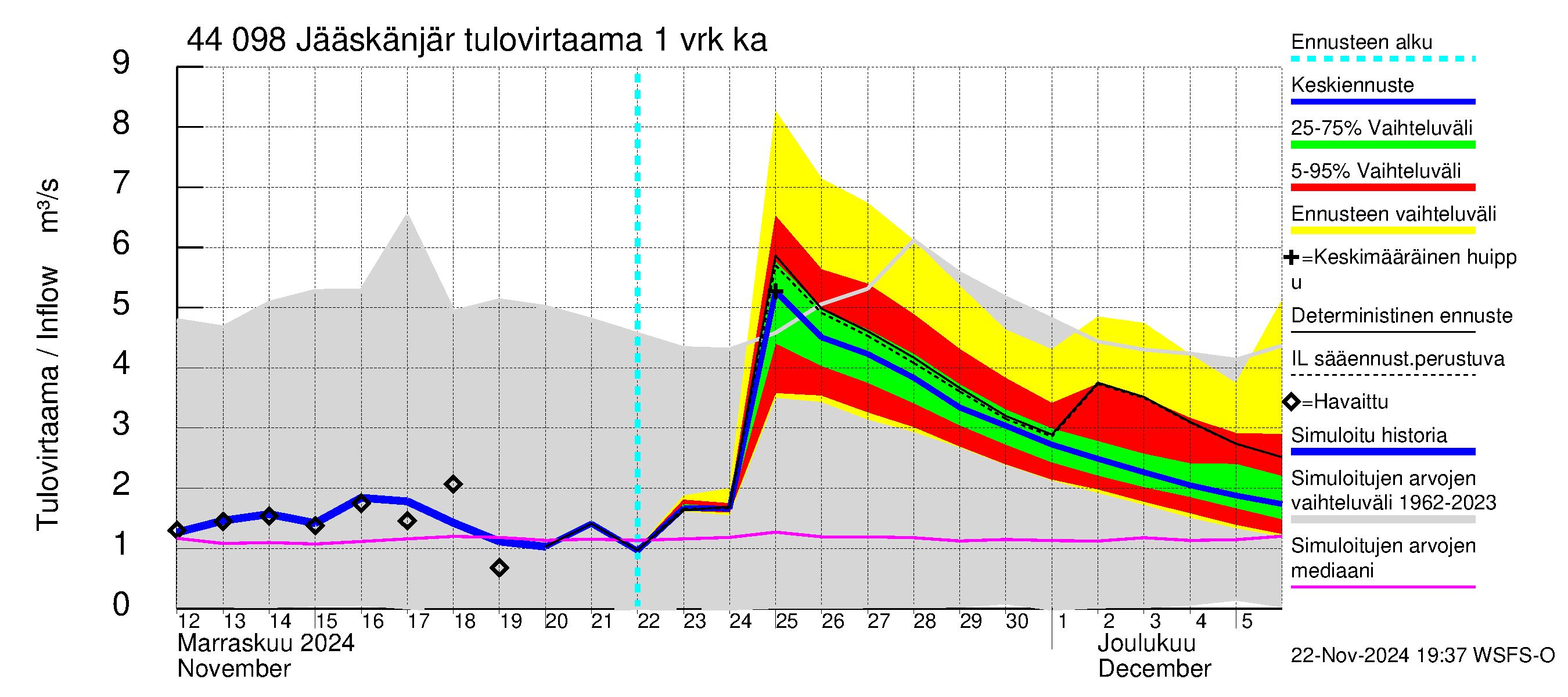 Lapuanjoen vesistöalue - Jääskänjärvi: Tulovirtaama - jakaumaennuste