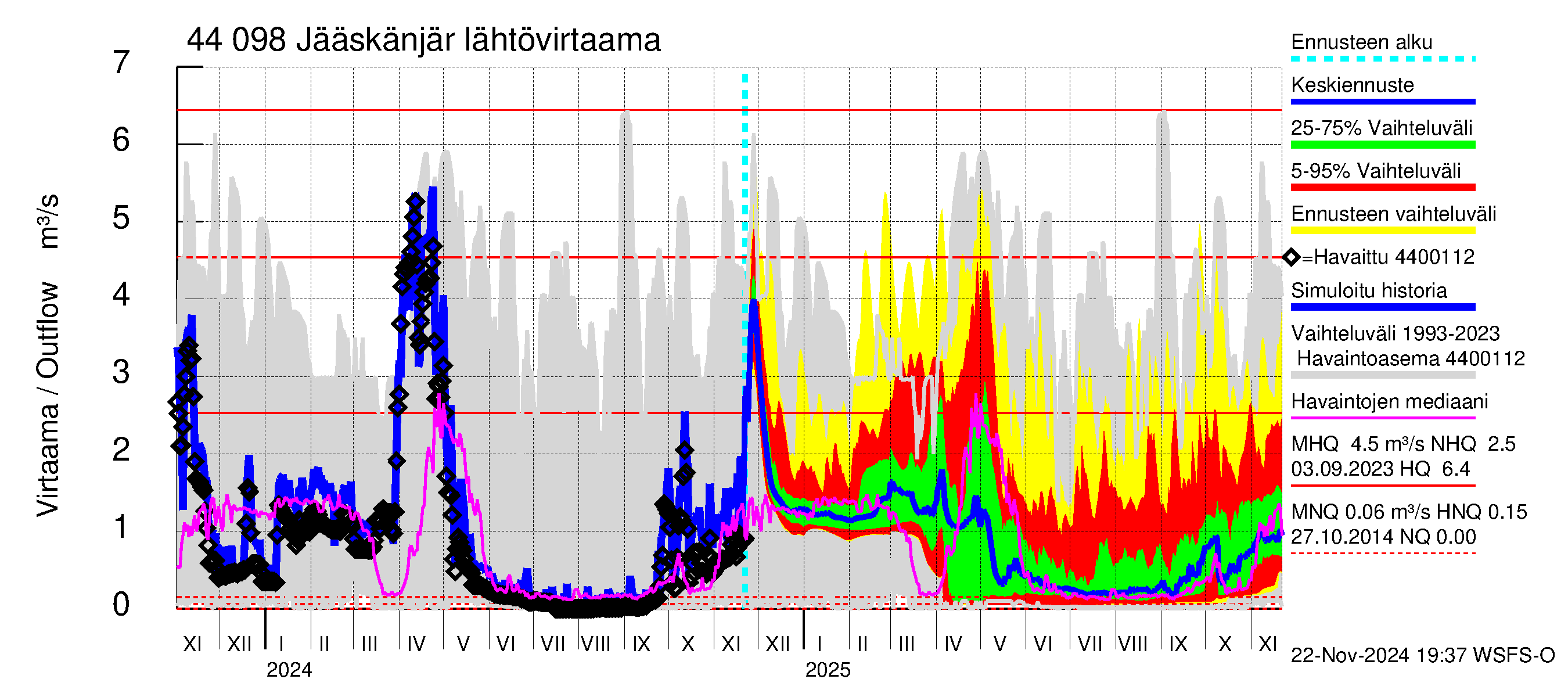 Lapuanjoen vesistöalue - Jääskänjärvi: Lähtövirtaama / juoksutus - jakaumaennuste