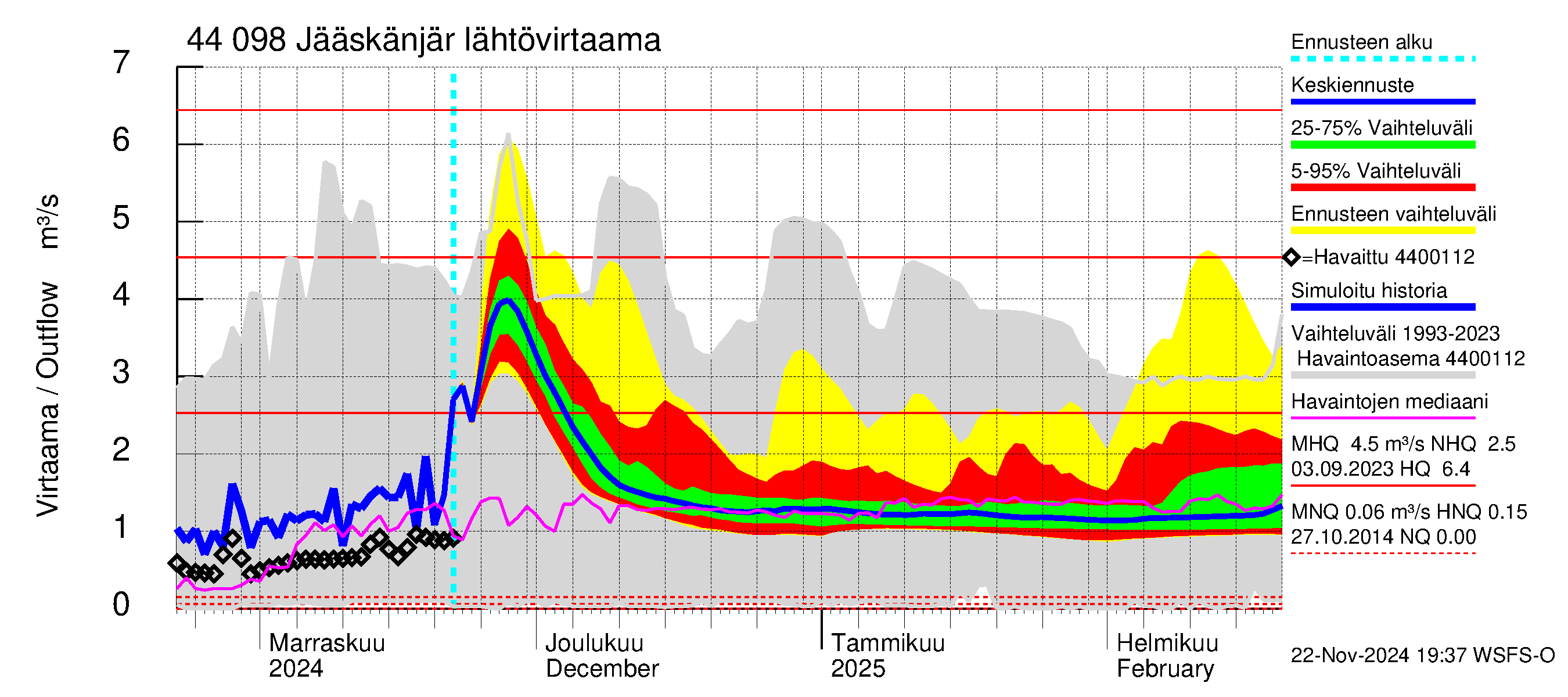 Lapuanjoen vesistöalue - Jääskänjärvi: Lähtövirtaama / juoksutus - jakaumaennuste