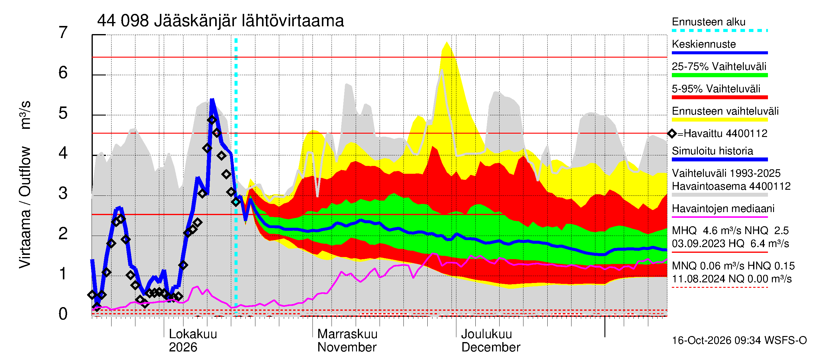 Lapuanjoen vesistöalue - Jääskänjärvi: Lähtövirtaama / juoksutus - jakaumaennuste
