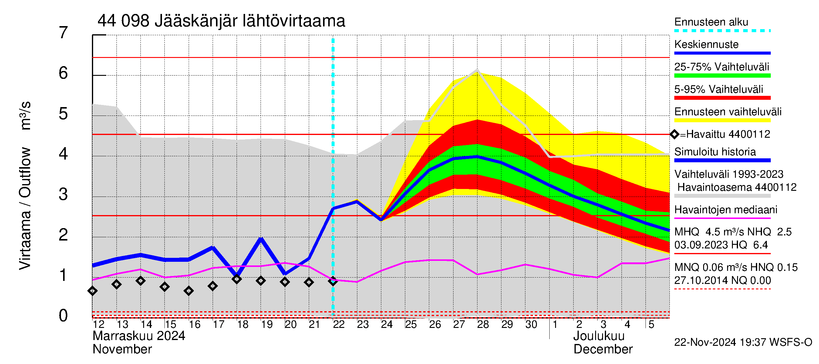 Lapuanjoen vesistöalue - Jääskänjärvi: Lähtövirtaama / juoksutus - jakaumaennuste