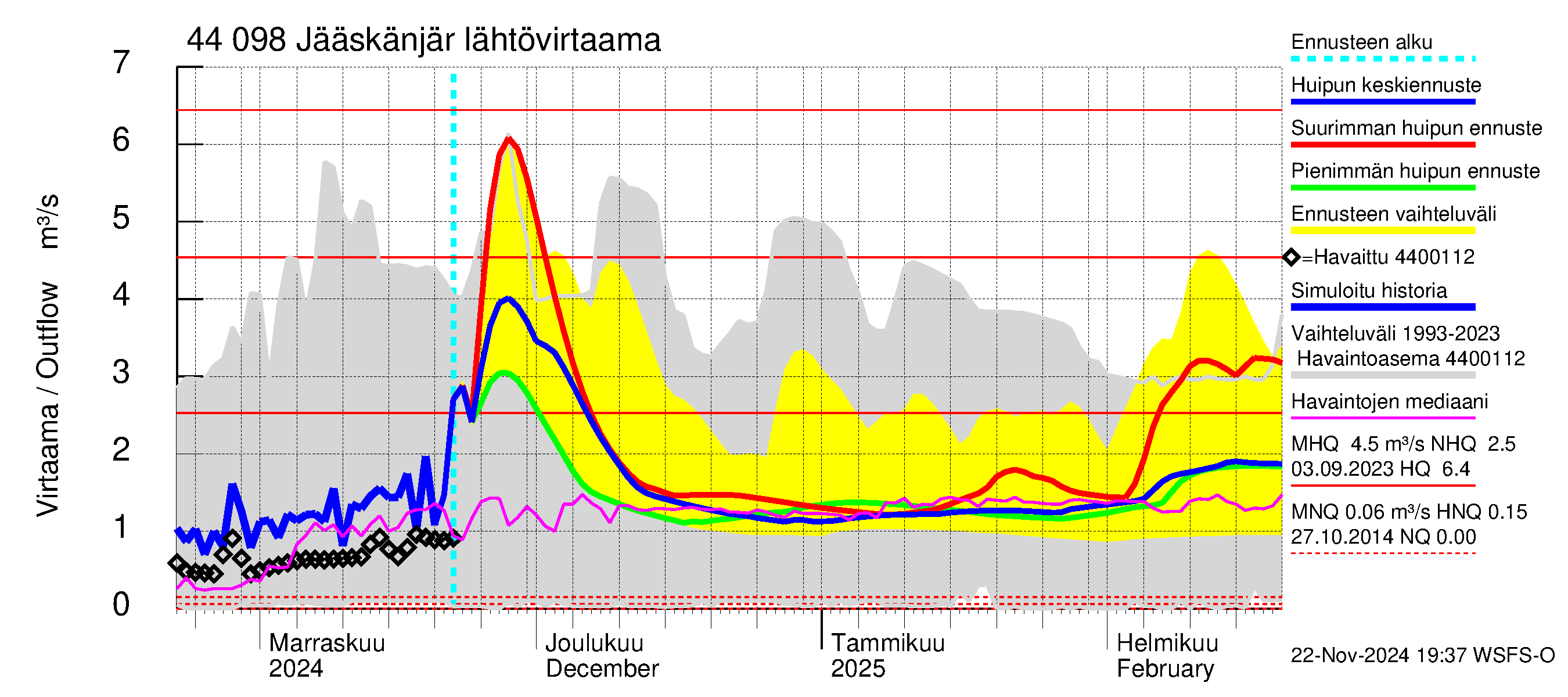 Lapuanjoen vesistöalue - Jääskänjärvi: Lähtövirtaama / juoksutus - huippujen keski- ja ääriennusteet