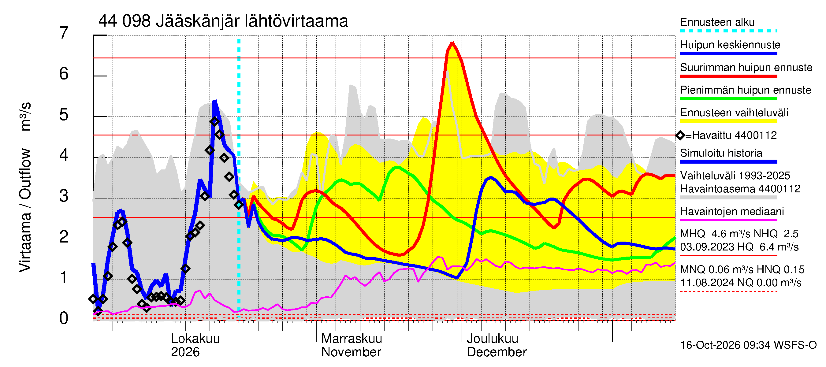 Lapuanjoen vesistöalue - Jääskänjärvi: Lähtövirtaama / juoksutus - huippujen keski- ja ääriennusteet