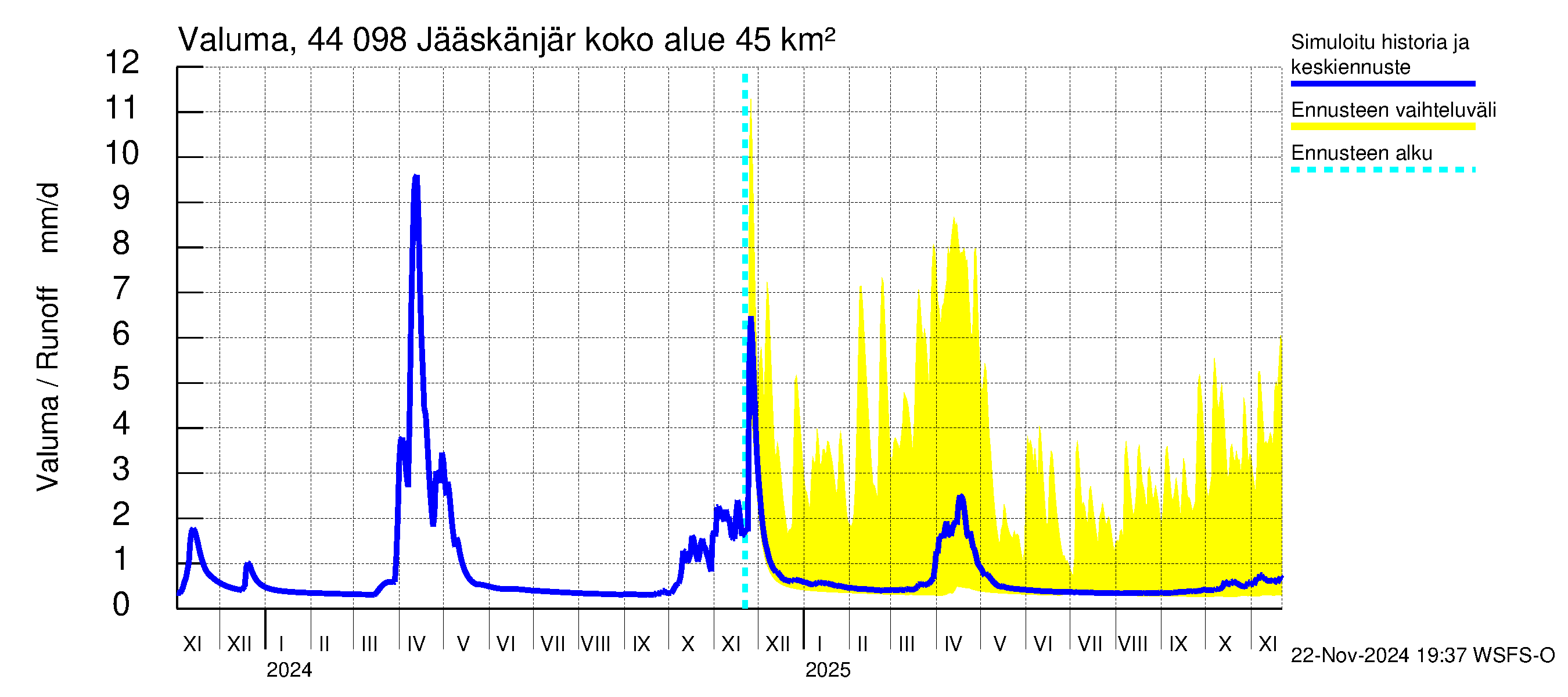 Lapuanjoen vesistöalue - Jääskänjärvi: Valuma