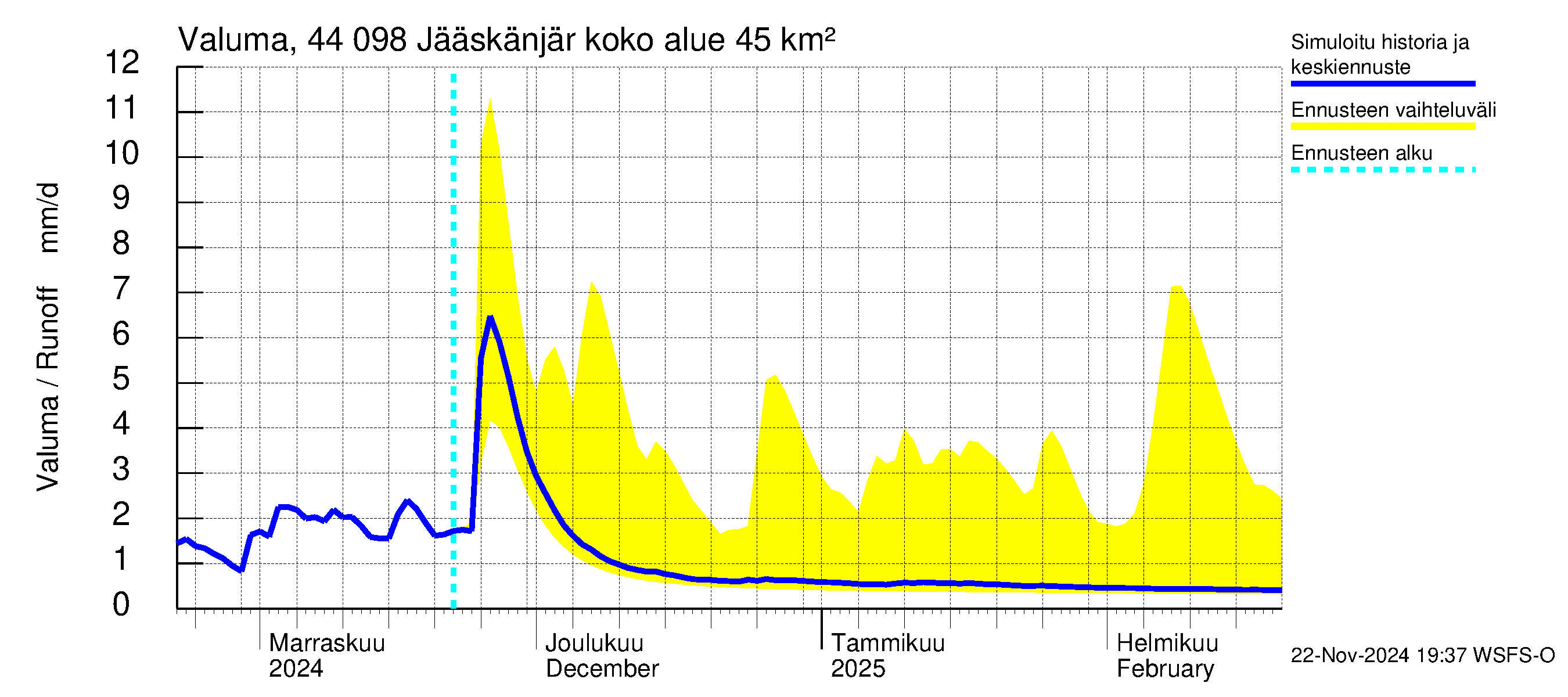 Lapuanjoen vesistöalue - Jääskänjärvi: Valuma