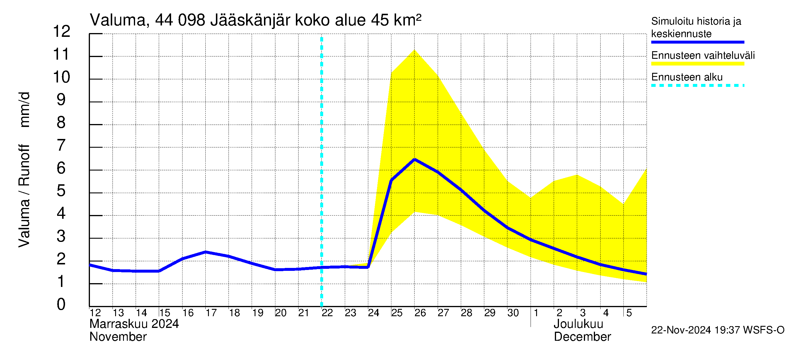 Lapuanjoen vesistöalue - Jääskänjärvi: Valuma