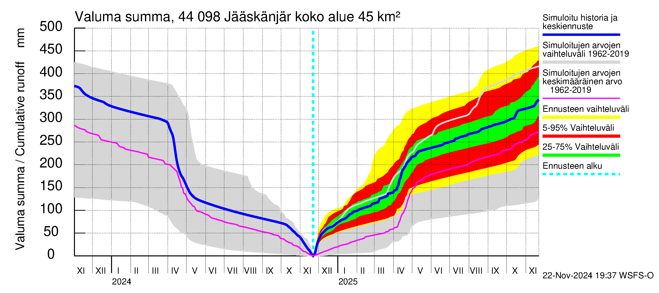 Lapuanjoen vesistöalue - Jääskänjärvi: Valuma - summa