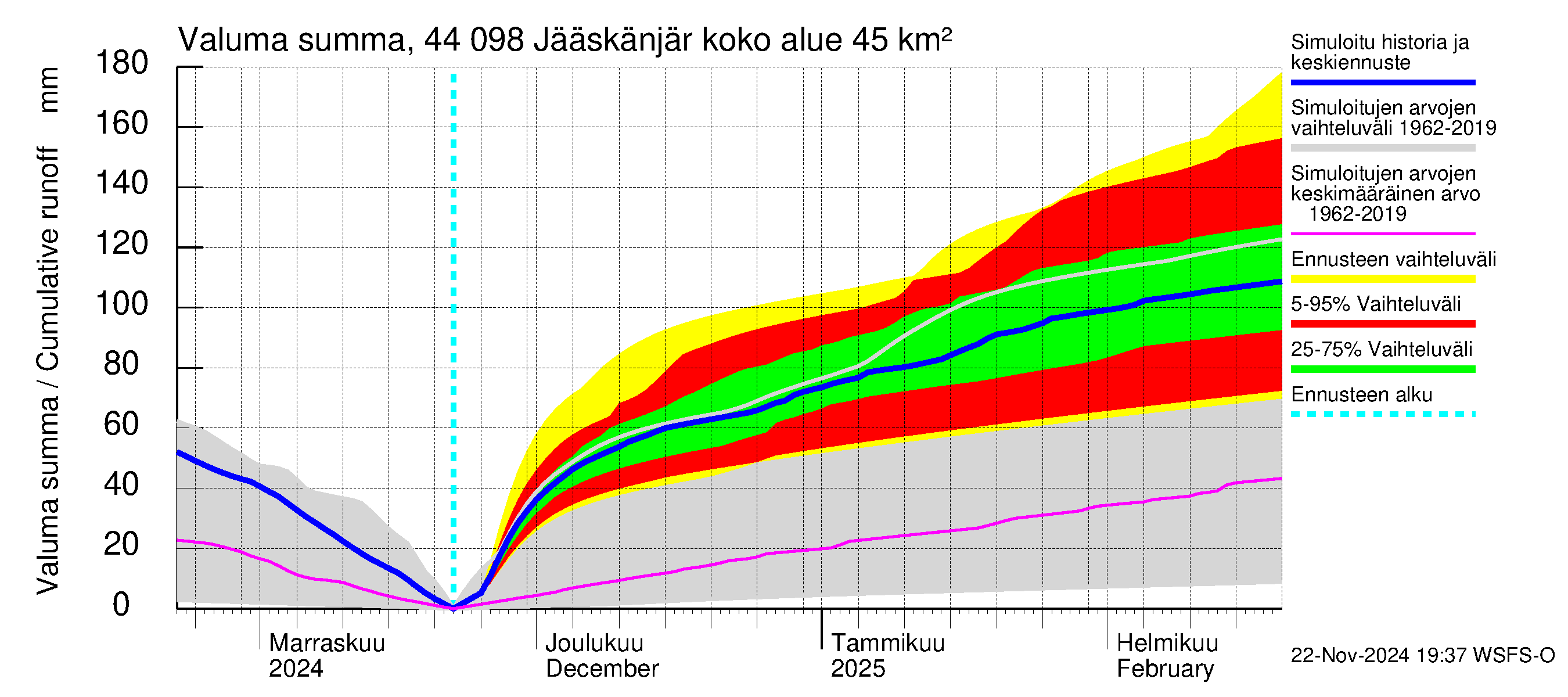 Lapuanjoen vesistöalue - Jääskänjärvi: Valuma - summa