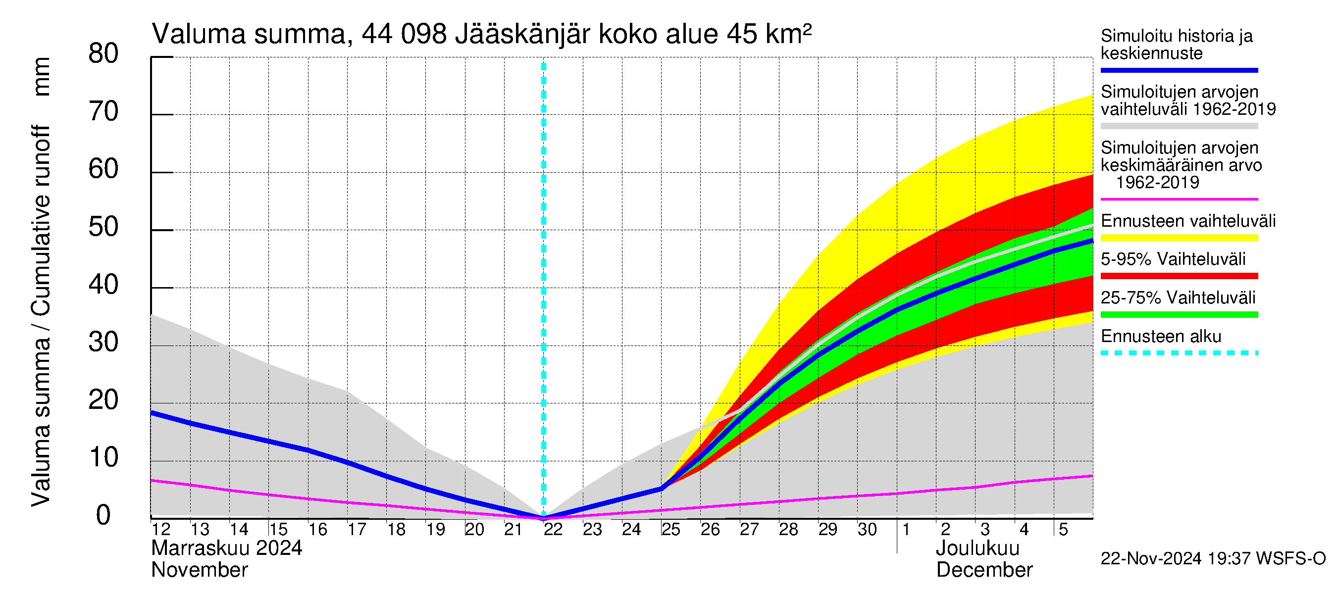 Lapuanjoen vesistöalue - Jääskänjärvi: Valuma - summa