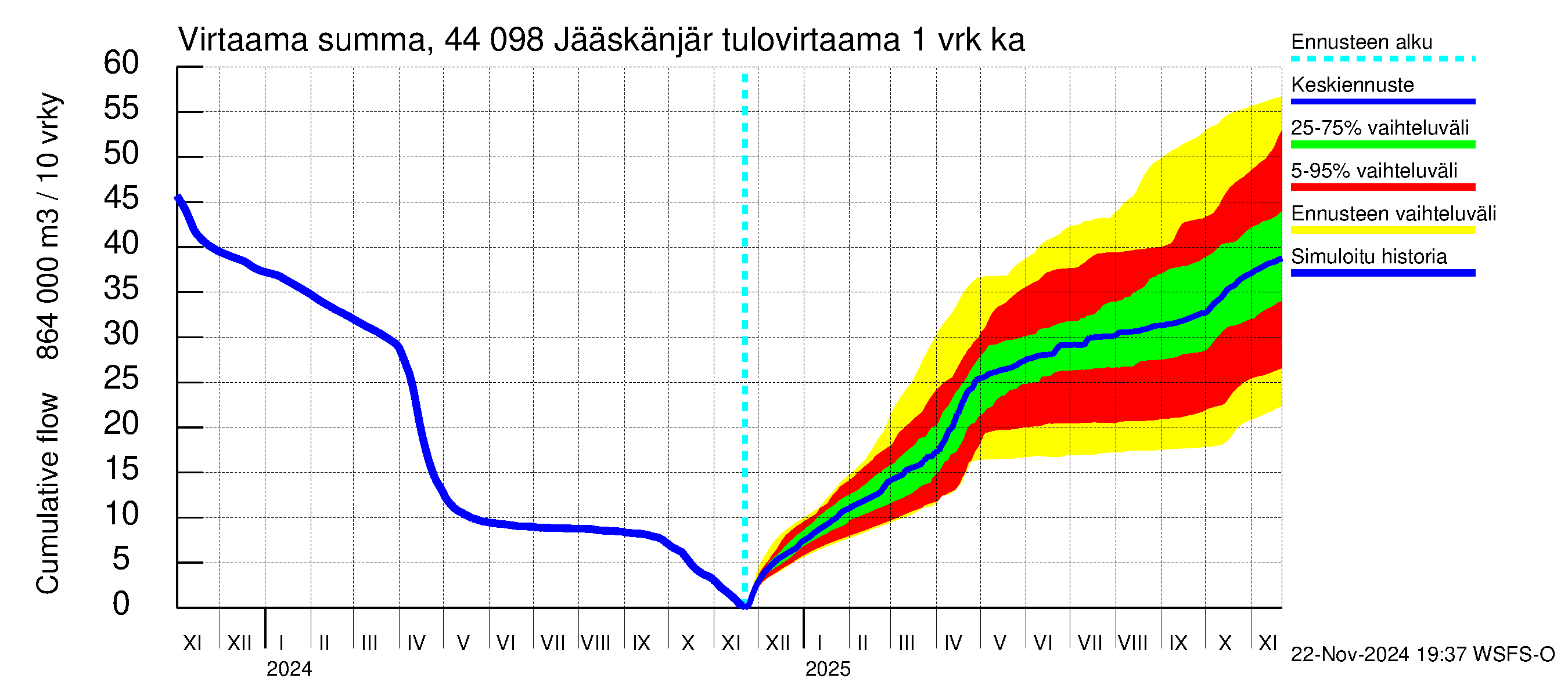 Lapuanjoen vesistöalue - Jääskänjärvi: Tulovirtaama - summa