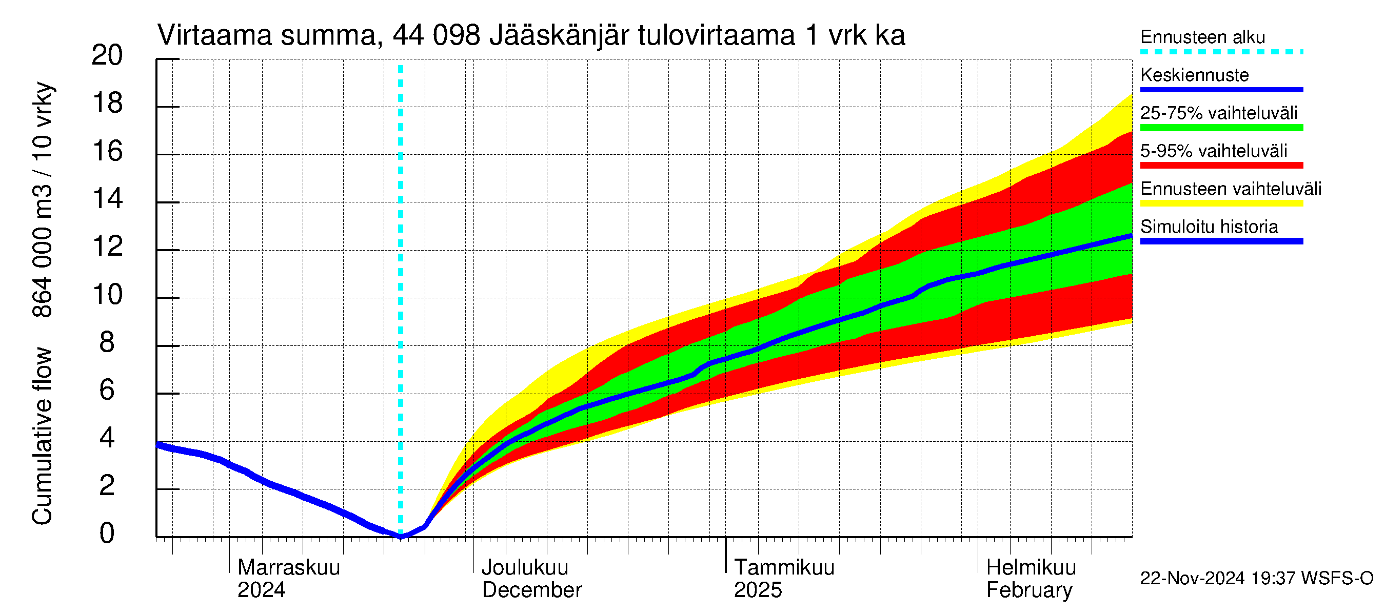 Lapuanjoen vesistöalue - Jääskänjärvi: Tulovirtaama - summa