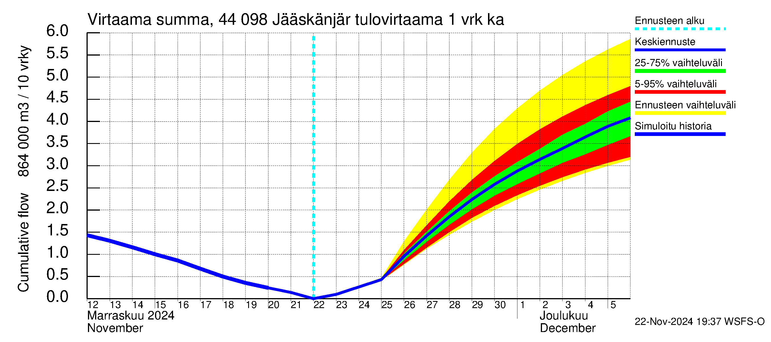 Lapuanjoen vesistöalue - Jääskänjärvi: Tulovirtaama - summa