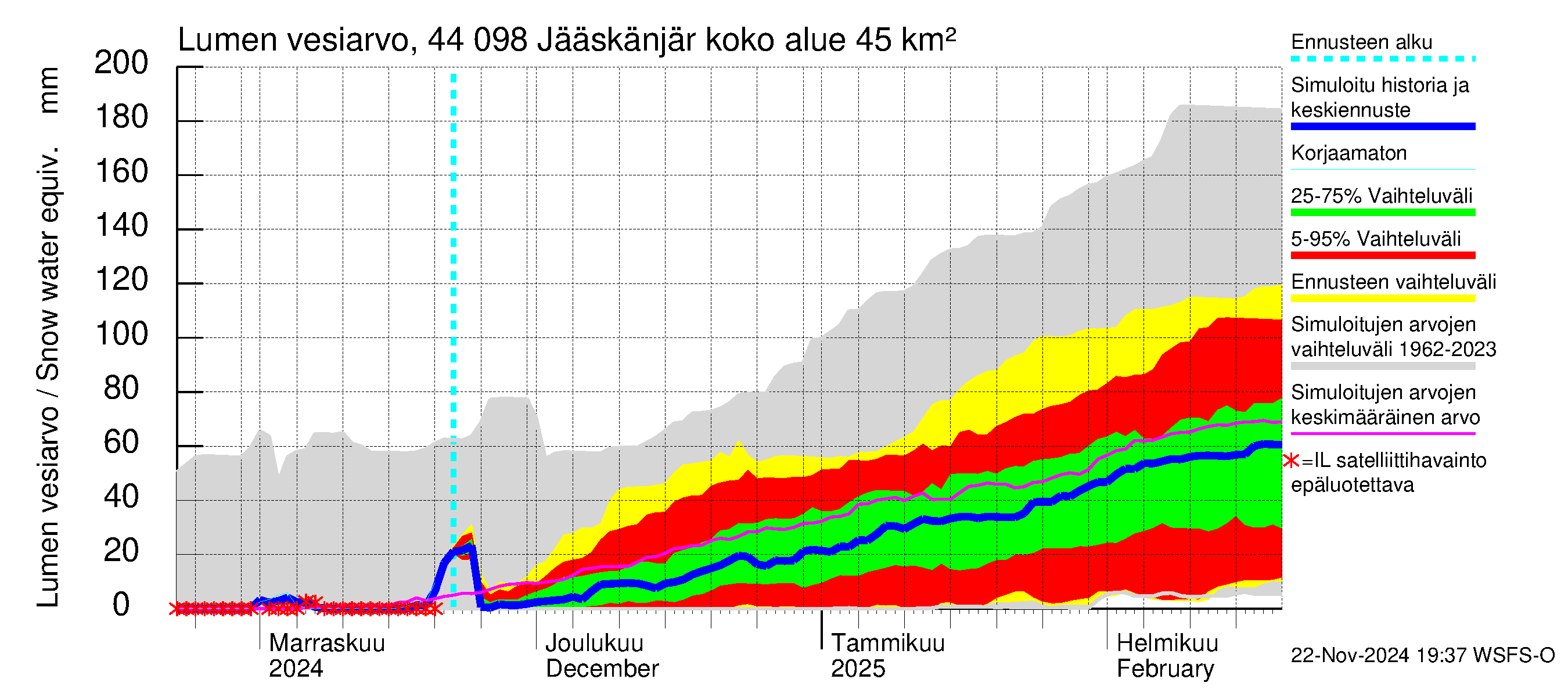 Lapuanjoen vesistöalue - Jääskänjärvi: Lumen vesiarvo