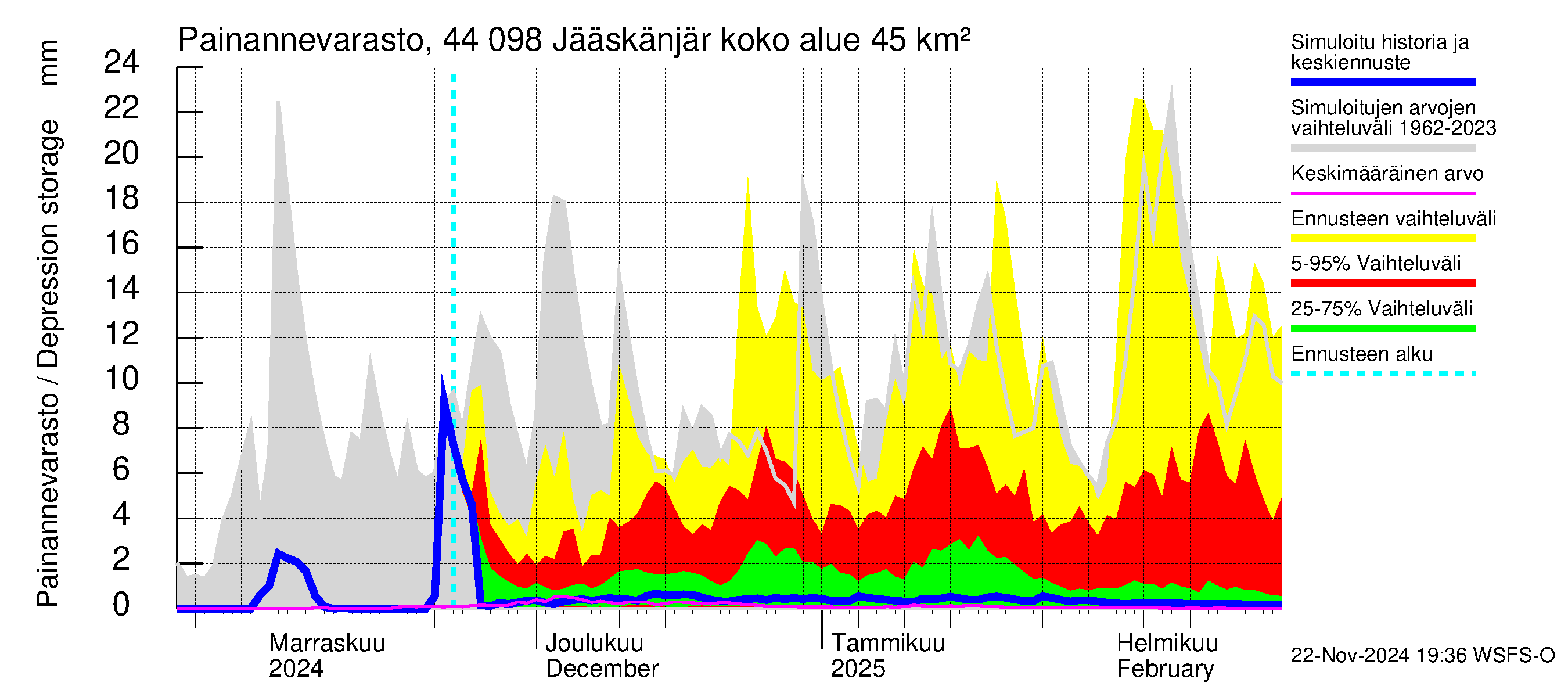 Lapuanjoen vesistöalue - Jääskänjärvi: Painannevarasto