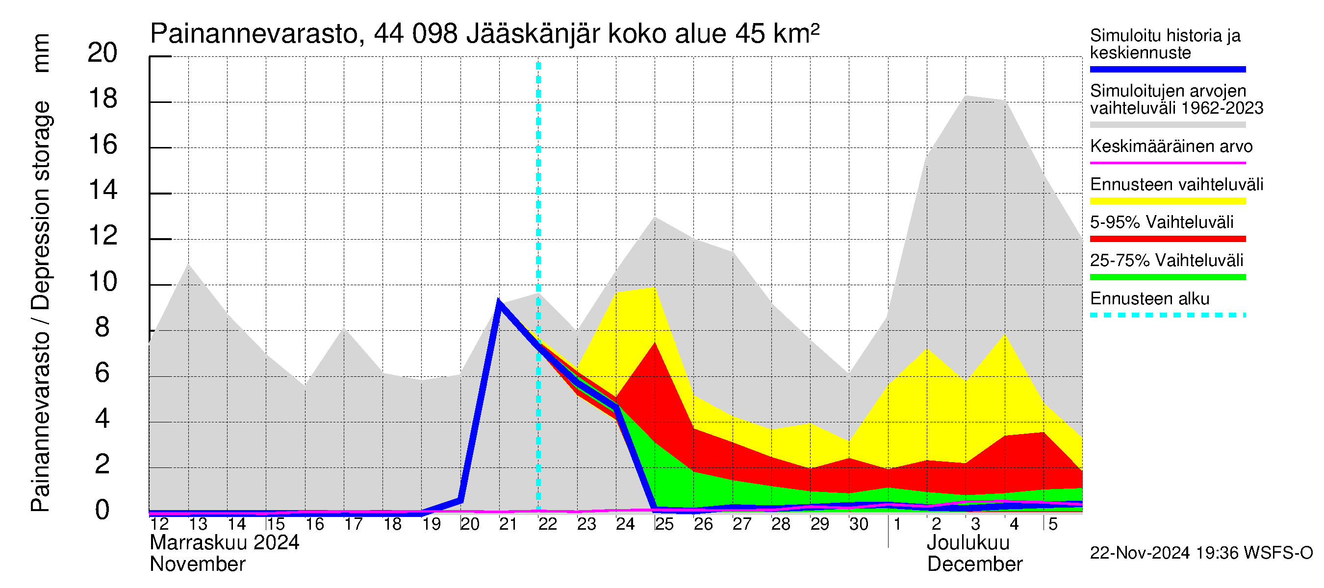 Lapuanjoen vesistöalue - Jääskänjärvi: Painannevarasto