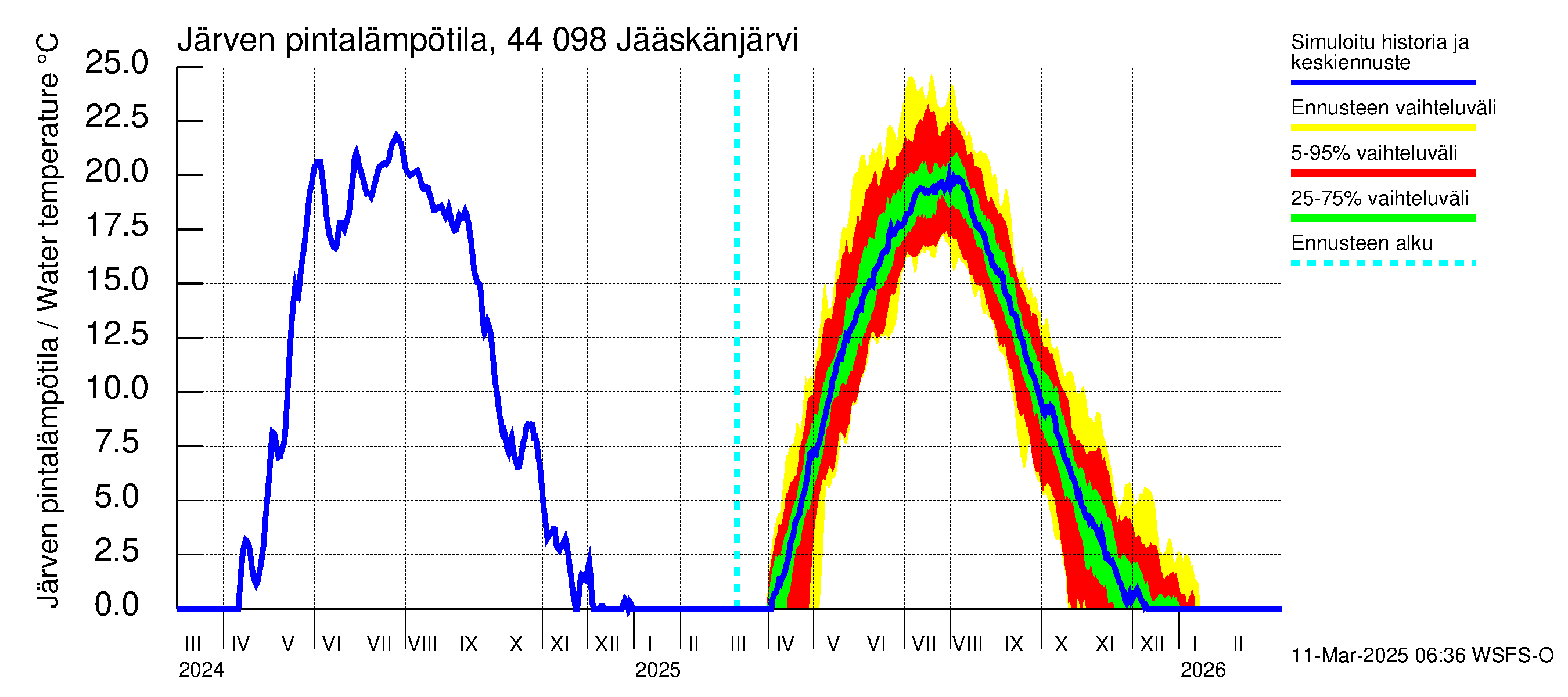 Lapuanjoen vesistöalue - Jääskänjärvi: Järven pintalämpötila