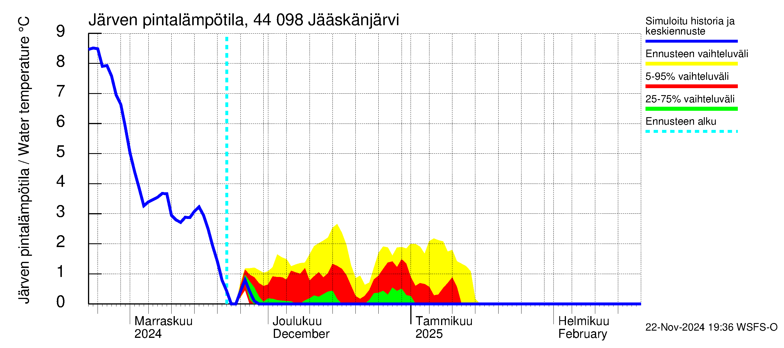 Lapuanjoen vesistöalue - Jääskänjärvi: Järven pintalämpötila