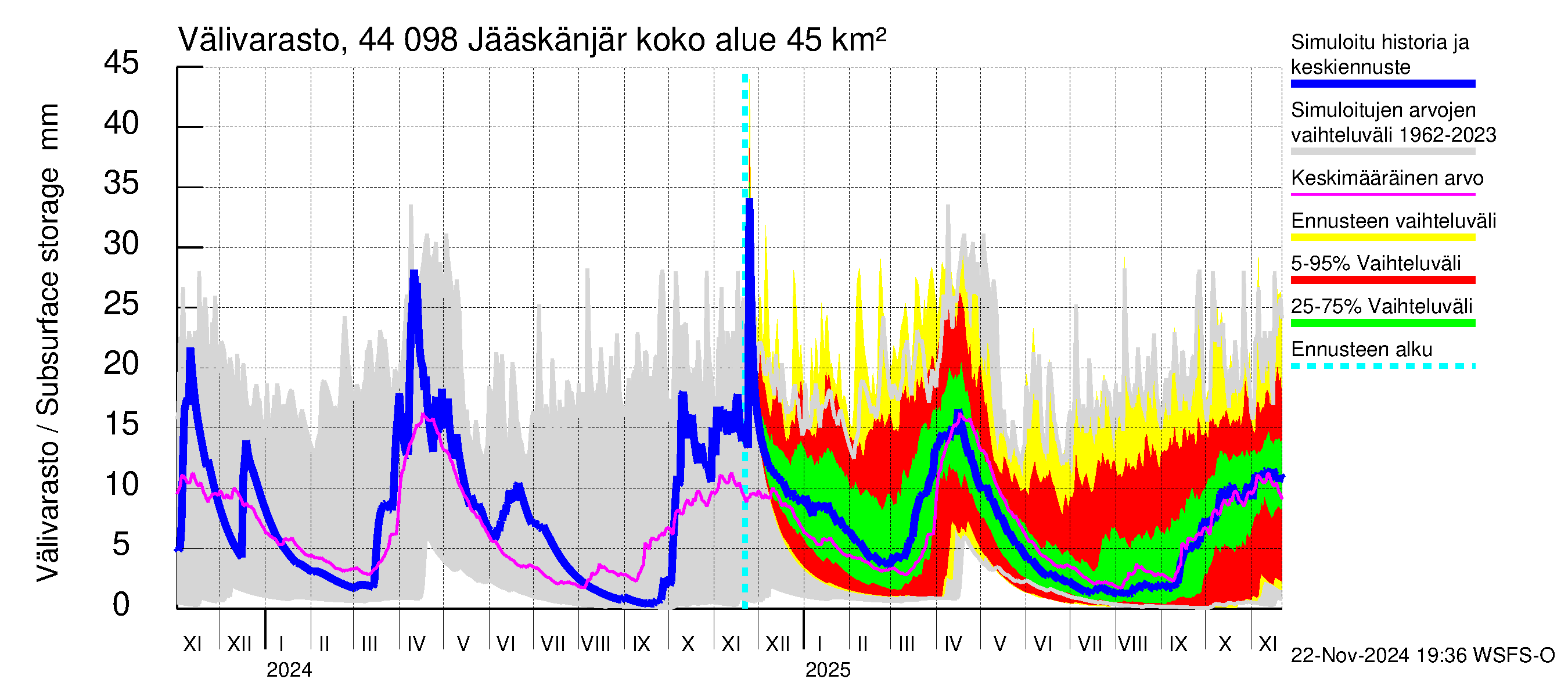 Lapuanjoen vesistöalue - Jääskänjärvi: Välivarasto