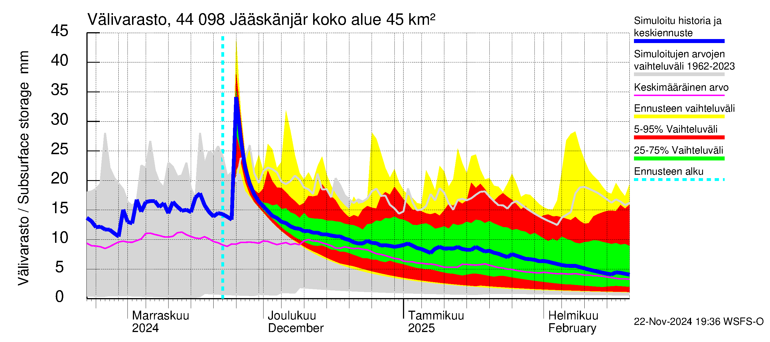 Lapuanjoen vesistöalue - Jääskänjärvi: Välivarasto