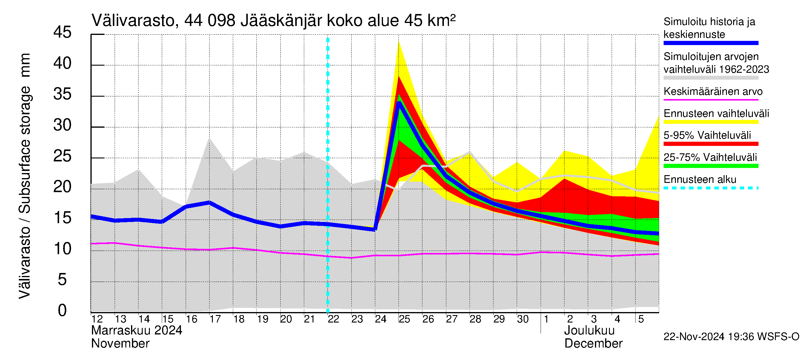 Lapuanjoen vesistöalue - Jääskänjärvi: Välivarasto