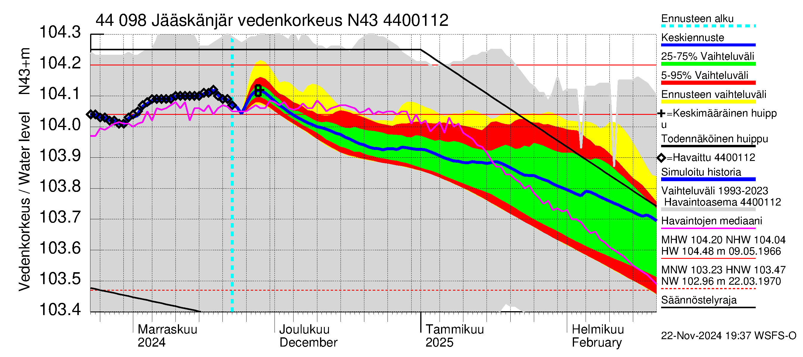 Lapuanjoen vesistöalue - Jääskänjärvi: Vedenkorkeus - jakaumaennuste