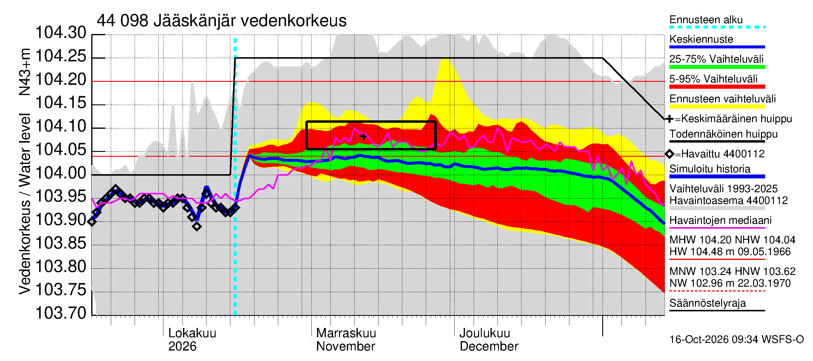 Lapuanjoen vesistöalue - Jääskänjärvi: Vedenkorkeus - jakaumaennuste