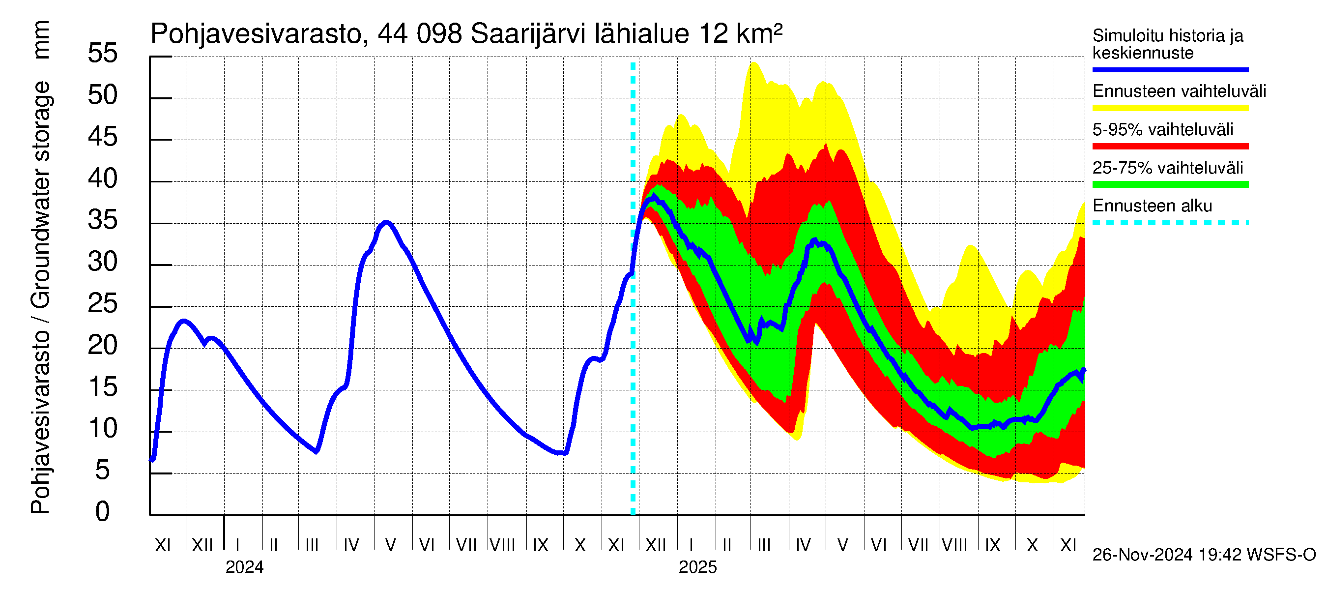 Lapuanjoen vesistöalue - Saarijärvi: Pohjavesivarasto