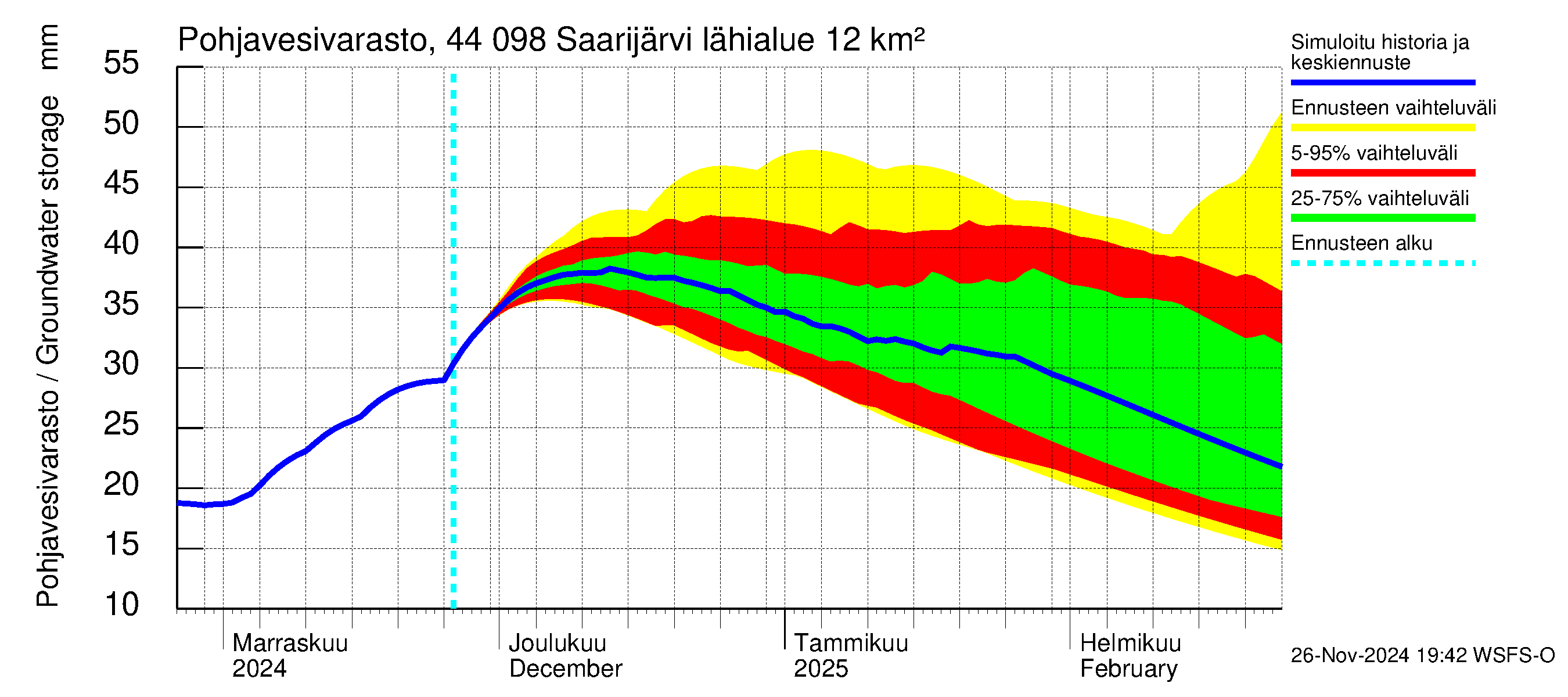 Lapuanjoen vesistöalue - Saarijärvi: Pohjavesivarasto