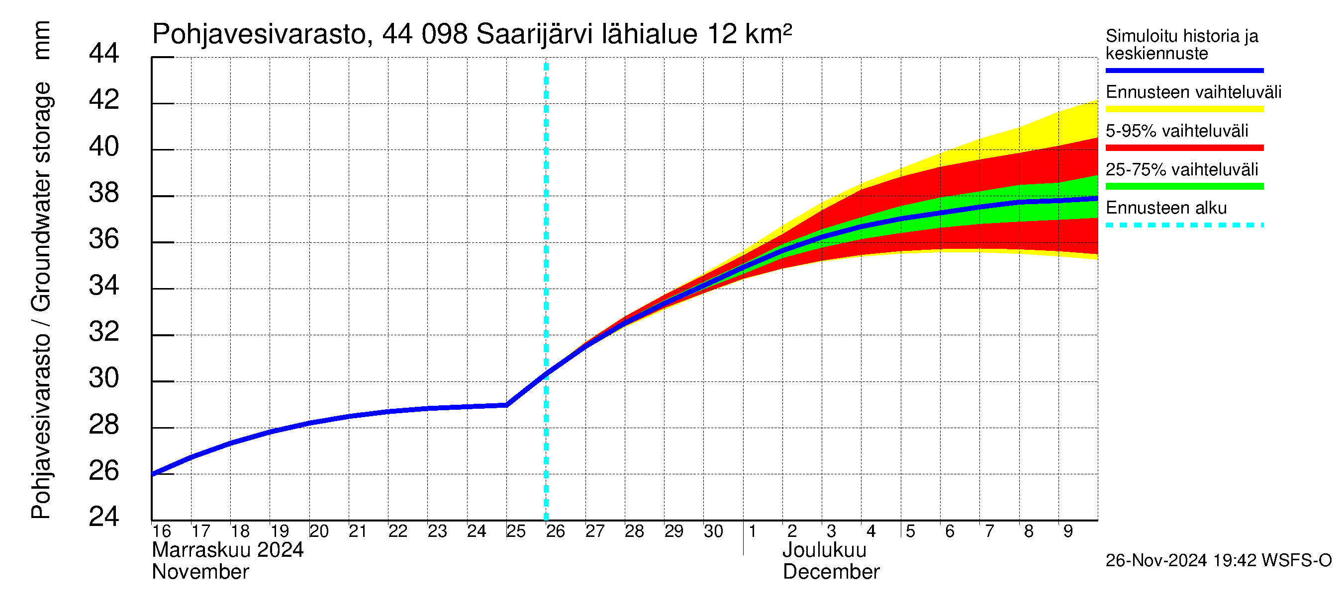 Lapuanjoen vesistöalue - Saarijärvi: Pohjavesivarasto