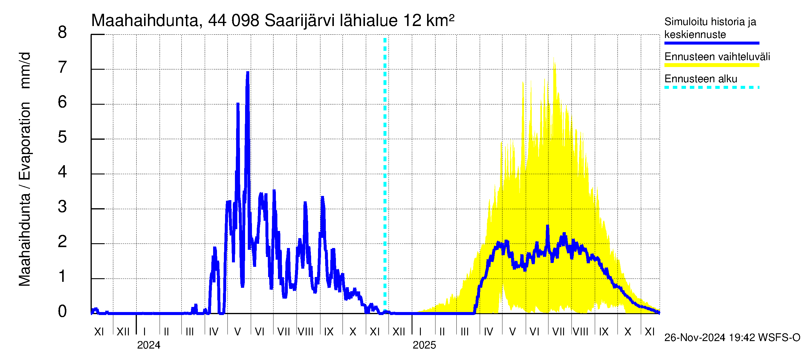 Lapuanjoen vesistöalue - Saarijärvi: Haihdunta maa-alueelta